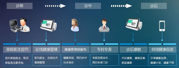 中兴网信“云+端”运营体系 打造慢病管理生态链，重塑远程健康管理服务