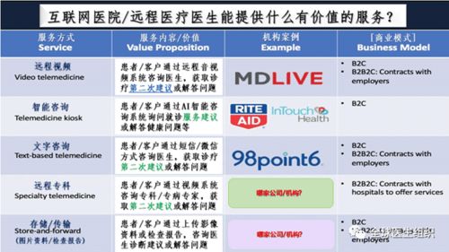 远程医疗的搅局者 1美元远程健康管理服务的崛起